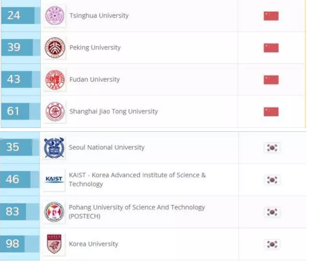 2016年QS世界大学排行榜公布，韩4所大学进100强（附中韩大学上榜对比名单）