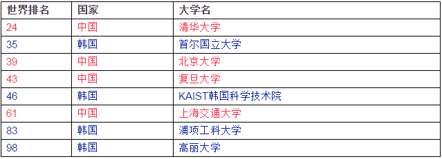 2016年QS世界大学排行榜公布，韩4所大学进100强（附中韩大学上榜对比名单）