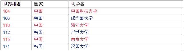 2016年QS世界大学排行榜公布，韩4所大学进100强（附中韩大学上榜对比名单）