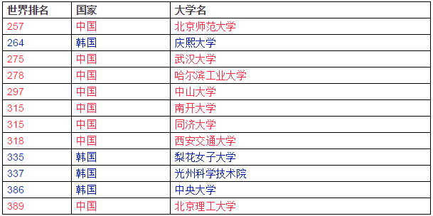 2016年QS世界大学排行榜公布，韩4所大学进100强（附中韩大学上榜对比名单）