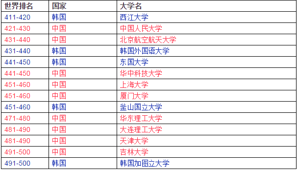 2016年QS世界大学排行榜公布，韩4所大学进100强（附中韩大学上榜对比名单）