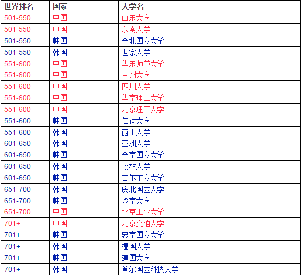 2016年QS世界大学排行榜公布，韩4所大学进100强（附中韩大学上榜对比名单）