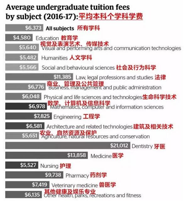 加拿大各省平均大学学费知多少