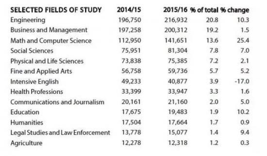 2016美国留学报告：留学生最爱的专业有哪些？