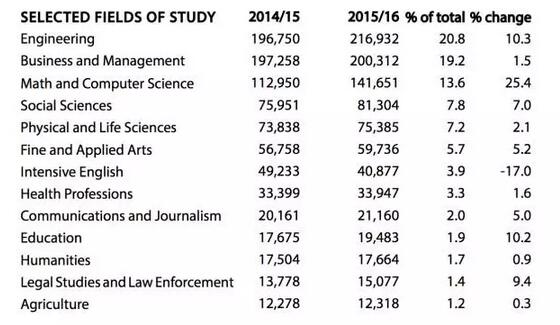2016年美国门户开放报告发布
