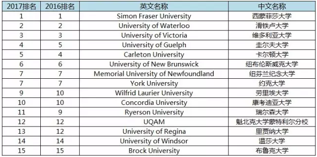 2017年加拿大留学选校最新风向标：3大类院校优劣势分析！