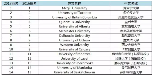 2017年加拿大留学选校最新风向标：3大类院校优劣势分析！