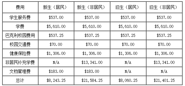 2017年到加州大学伯克利分校的留学费用多少钱？