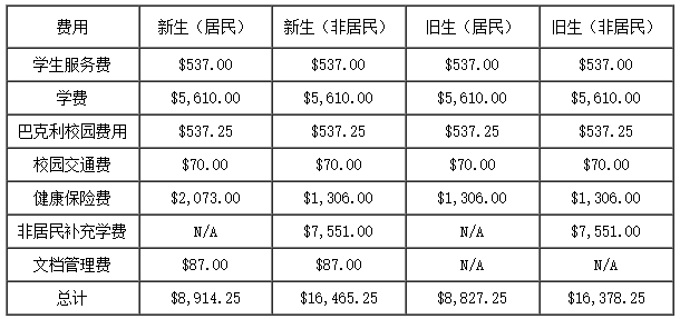 2017年到加州大学伯克利分校的留学费用多少钱？