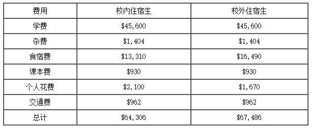 2017年到迈阿密大学读本科一年多少钱？