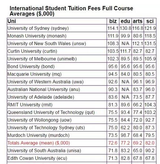 2017年澳洲大学学费哪家最贵？
