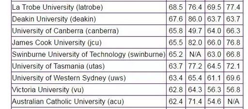 2017年澳洲大学学费哪家最贵？