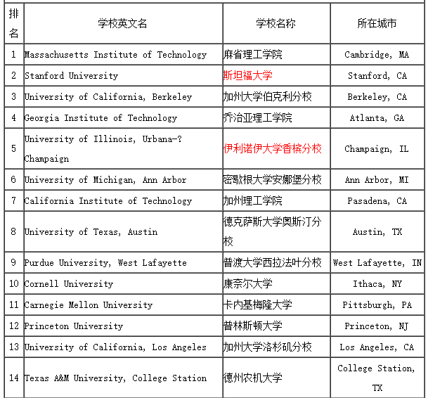 2017年美国大学本科电气工程专业排名top15
