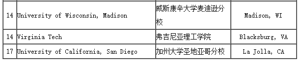2017年美国大学本科电气工程专业排名top15