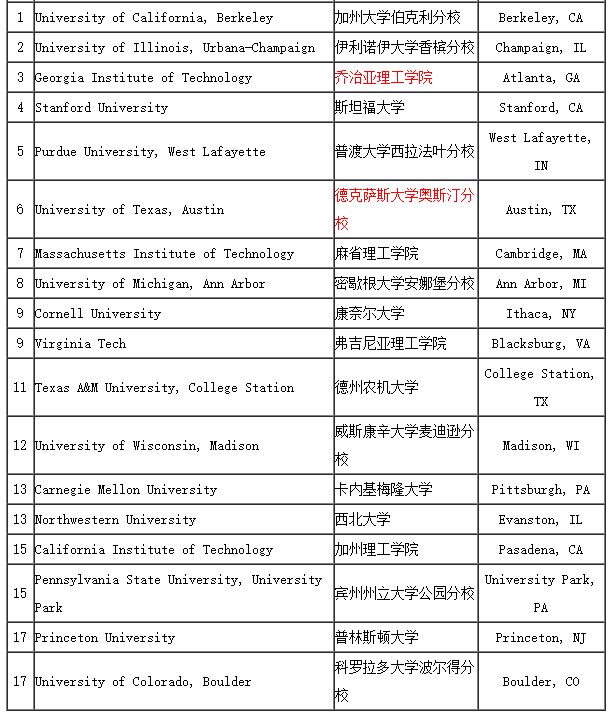 2017年美国大学本科土木工程专业排名top20
