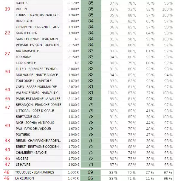 2017年法国管理学院就业率排名top50