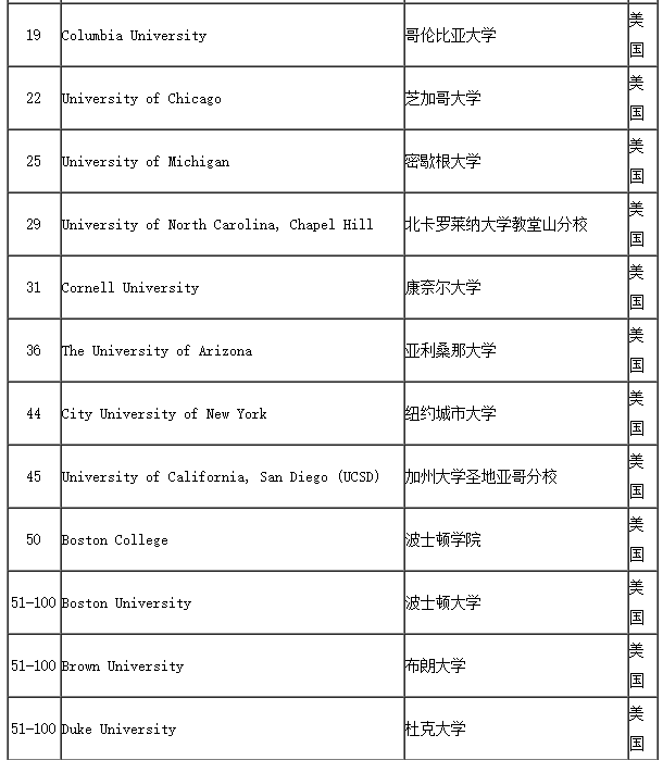 2017年美国大学哲学专业世界排名