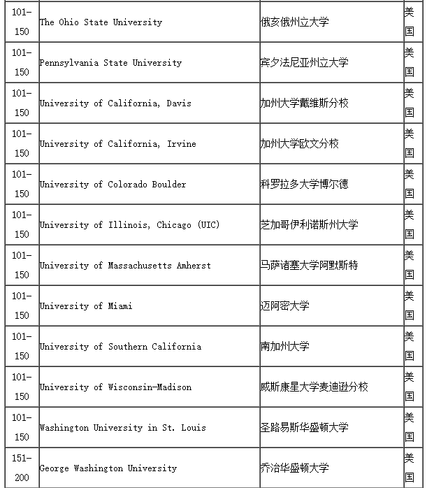 2017年美国大学哲学专业世界排名