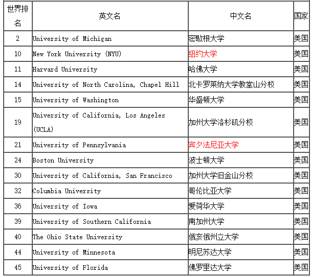 2017年美国大学牙医专业世界排名