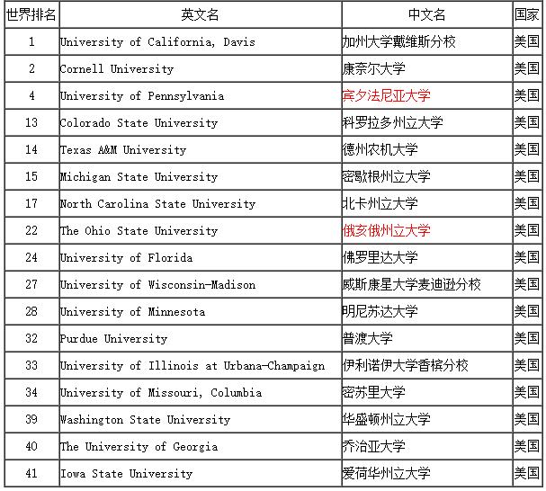 2017年美国大学兽医学专业世界排名