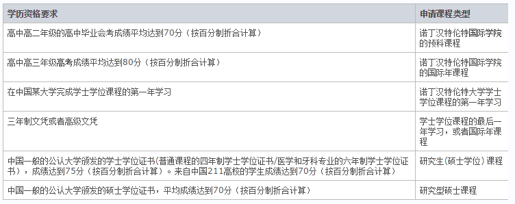全英最受欢迎大学：诺丁汉特伦特大学申请条件有哪些