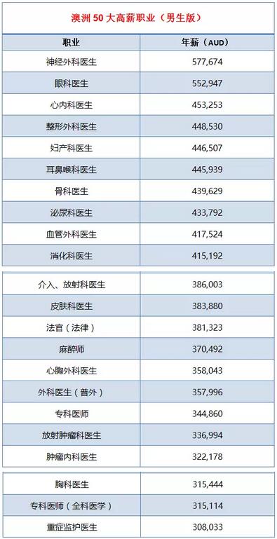 澳洲男女高薪职业排行榜