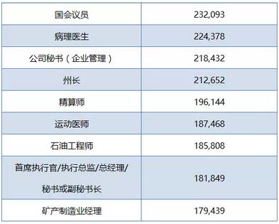 澳洲男女高薪职业排行榜
