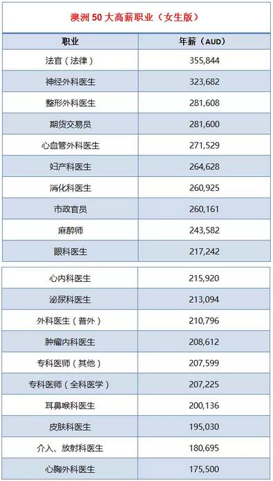 澳洲男女高薪职业排行榜