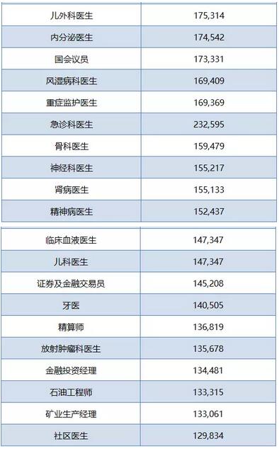 澳洲男女高薪职业排行榜