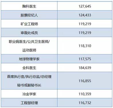 澳洲男女高薪职业排行榜