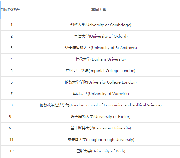 申请英国大学TOP30院校，哪些要求GMAT成绩?