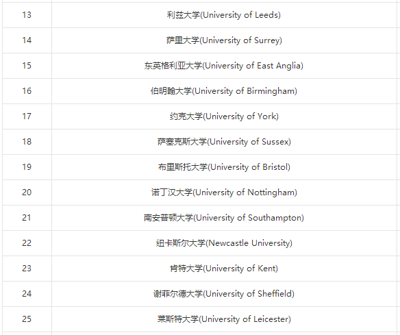 申请英国大学TOP30院校，哪些要求GMAT成绩?