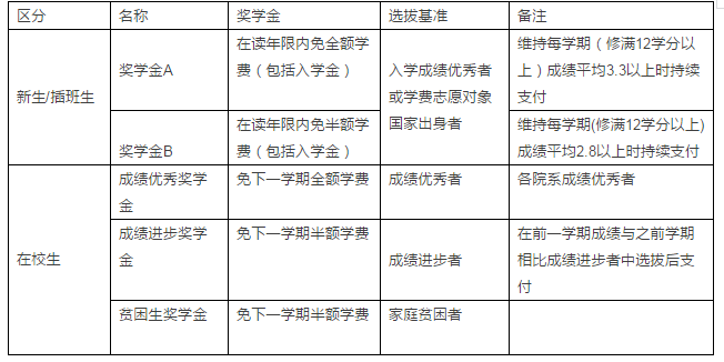 入学就有奖学金？看看韩国这些学校为你准备了怎样的惊喜！
