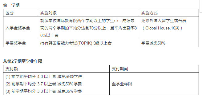 入学就有奖学金？看看韩国这些学校为你准备了怎样的惊喜！