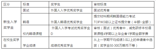 入学就有奖学金？看看韩国这些学校为你准备了怎样的惊喜！