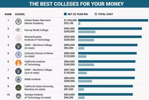 投资回报率最高的美国大学和专业Top20