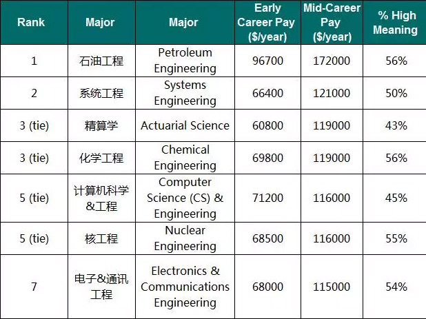 投资回报率最高的美国大学和专业Top20