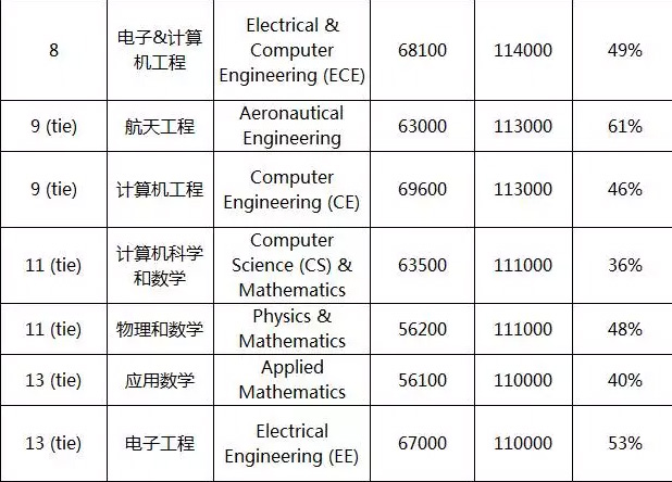 投资回报率最高的美国大学和专业Top20