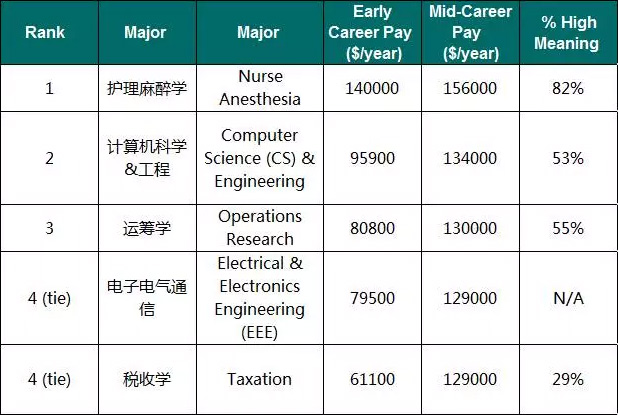 投资回报率最高的美国大学和专业Top20