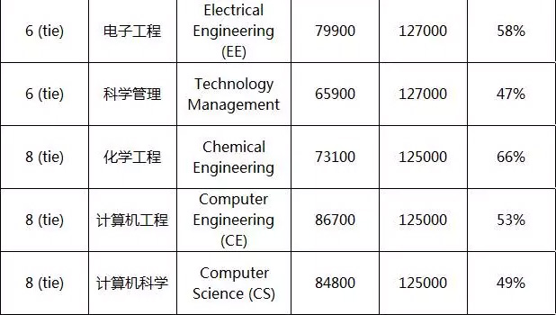 投资回报率最高的美国大学和专业Top20
