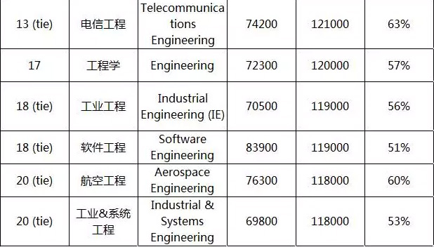 投资回报率最高的美国大学和专业Top20
