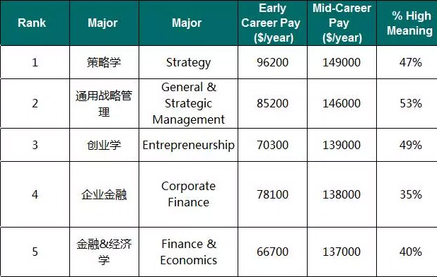 投资回报率最高的美国大学和专业Top20