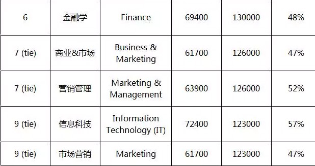 投资回报率最高的美国大学和专业Top20