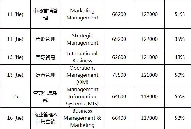 投资回报率最高的美国大学和专业Top20