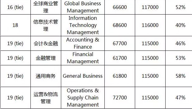 投资回报率最高的美国大学和专业Top20