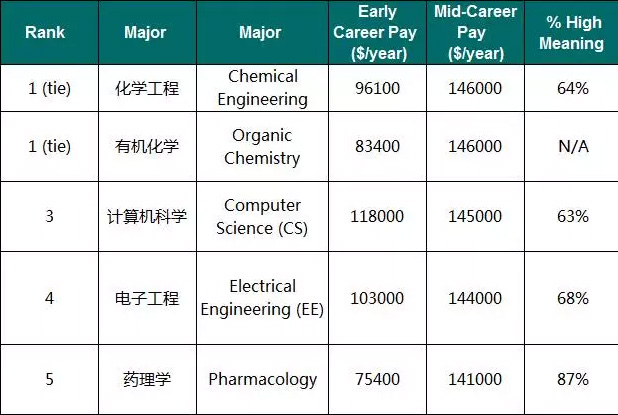 投资回报率最高的美国大学和专业Top20