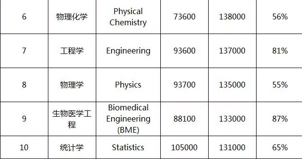 投资回报率最高的美国大学和专业Top20