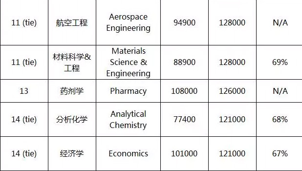 投资回报率最高的美国大学和专业Top20