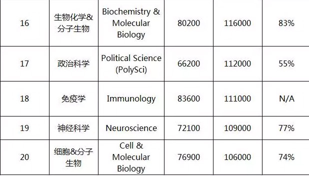 投资回报率最高的美国大学和专业Top20