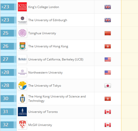 2018QS世界大学排名：全球959所大学排行榜完整版